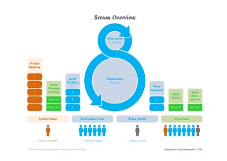 متدولوژی اسکرام  ( Scrum  )