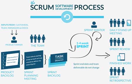 متدولوژی اسکرام  ( Scrum  )